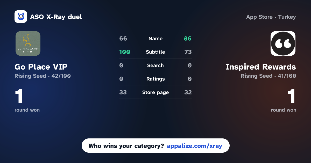 ASO X-Ray · Go Place VIP vs Inspired Rewards