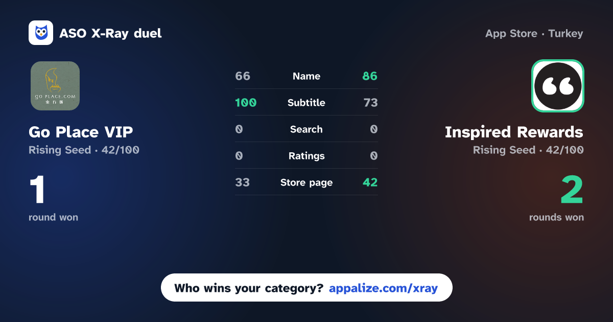 ASO X-Ray · Go Place VIP vs Inspired Rewards
