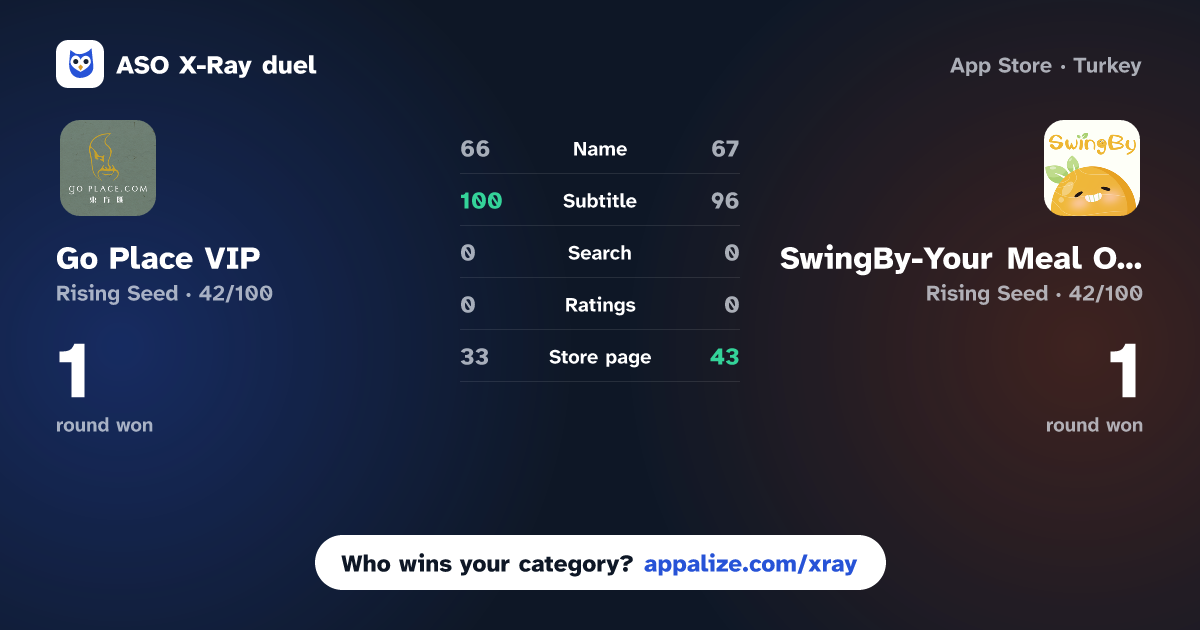 ASO X-Ray · Go Place VIP vs SwingBy-Your Meal Our Deal