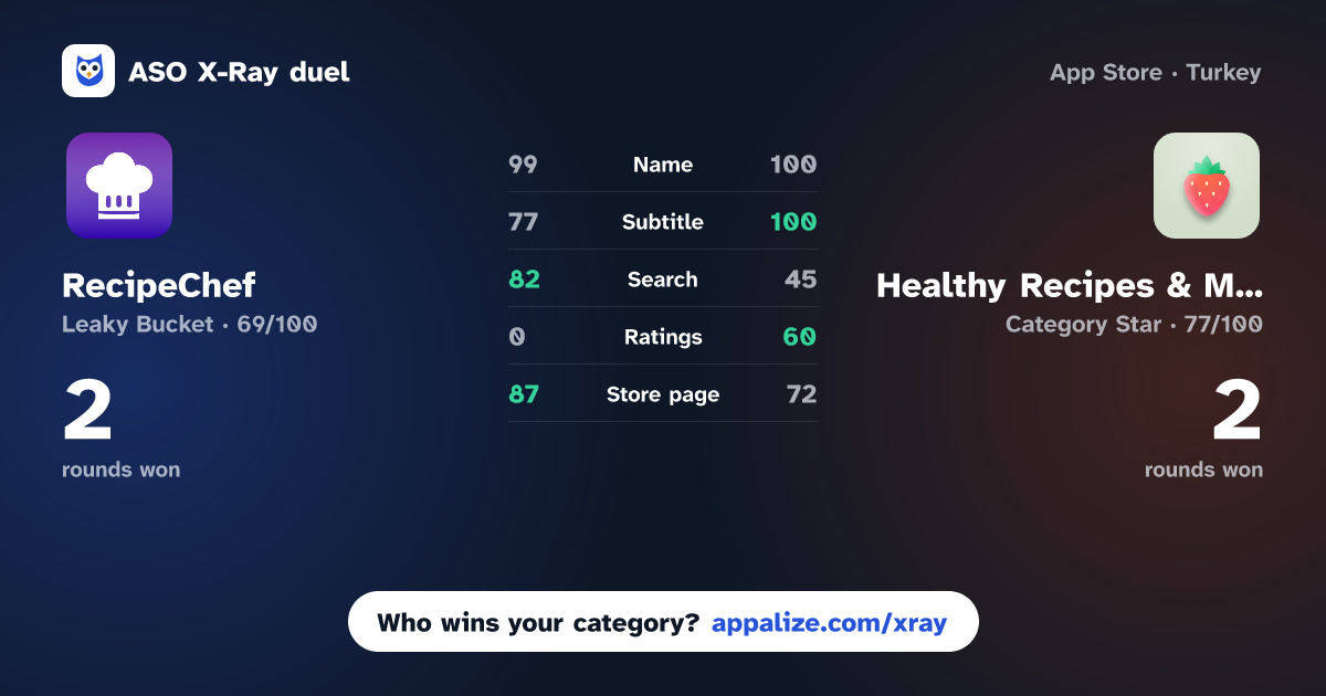 ASO X-Ray · RecipeChef: Recipe Manager vs Healthy Recipes & Meal Planner