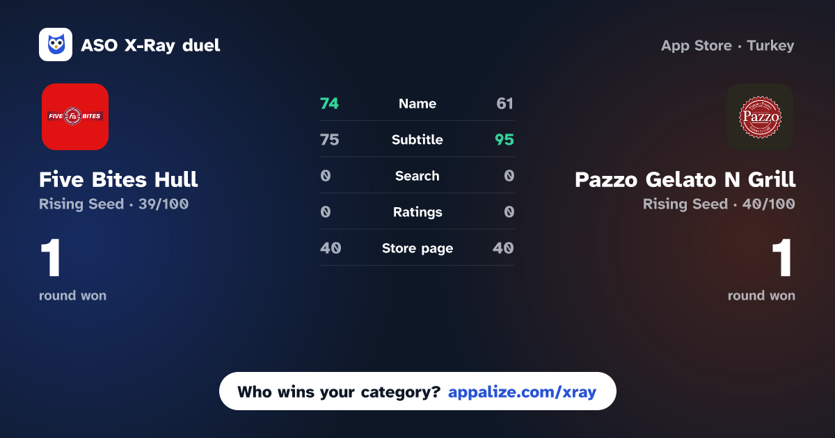 ASO X-Ray · Five Bites Hull vs Pazzo Gelato N Grill