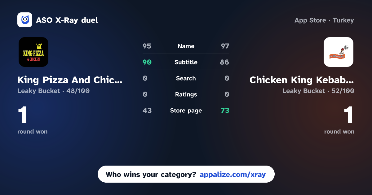 ASO X-Ray · King Pizza And Chicken vs Chicken King Kebab House