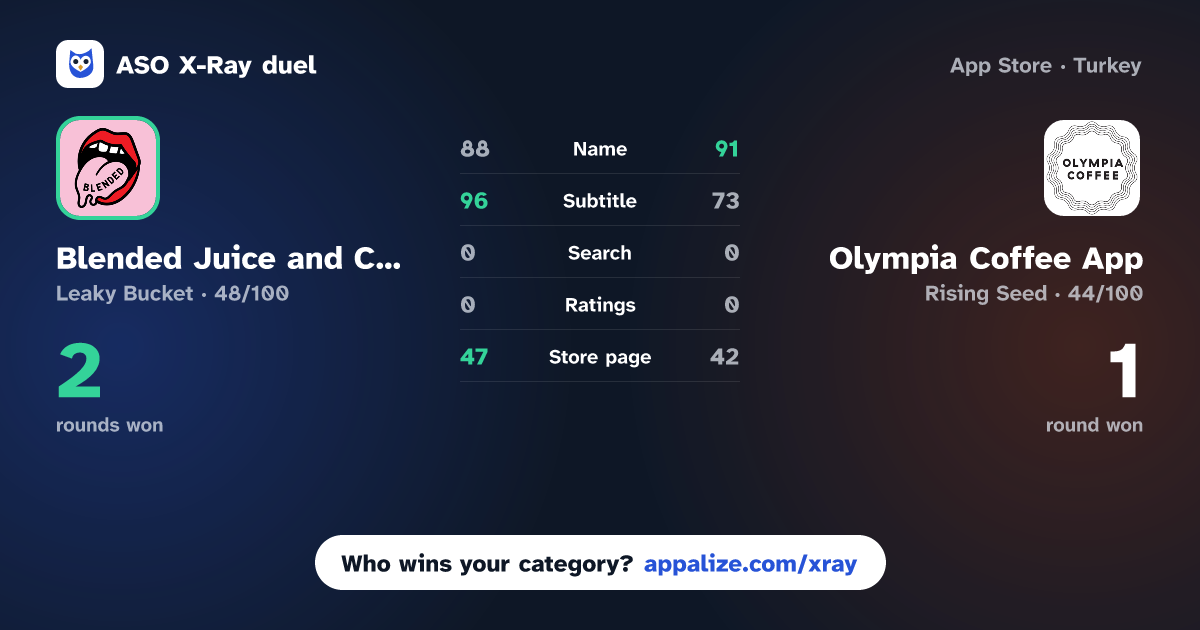 ASO X-Ray · Blended Juice and Coffee Bar vs Olympia Coffee App