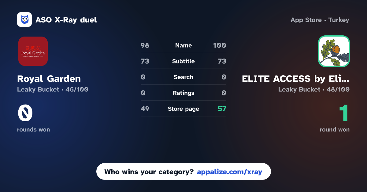 ASO X-Ray · Royal Garden - Restaurant vs ELITE ACCESS by Elite Concepts
