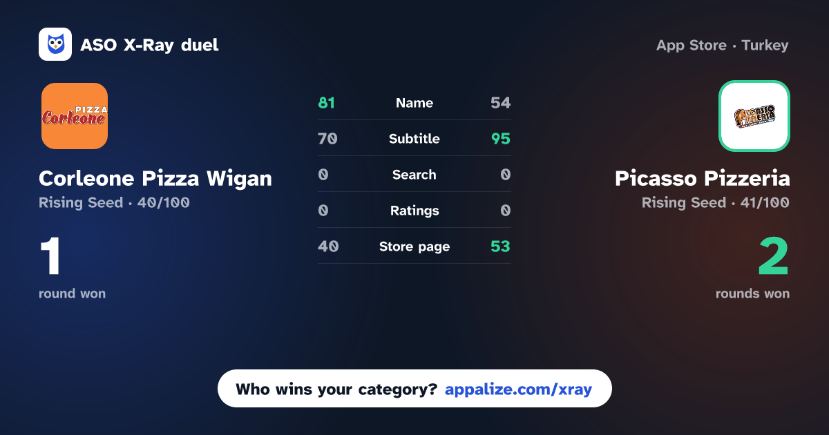 ASO X-Ray · Corleone Pizza Wigan vs Picasso Pizzeria
