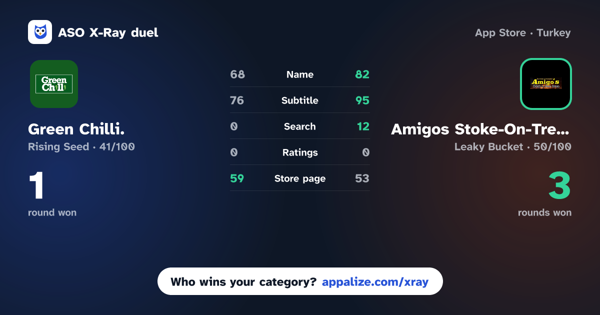 ASO X-Ray · Green Chilli. vs Amigos Stoke-On-Trent