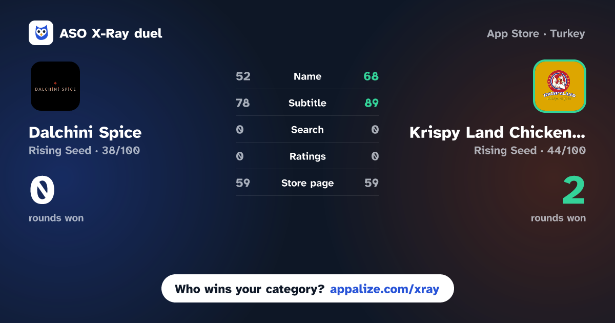 ASO X-Ray · Dalchini Spice vs Krispy Land Chicken And Grill