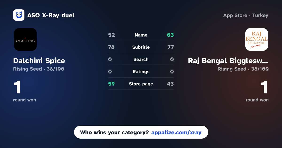 ASO X-Ray · Dalchini Spice vs Raj Bengal Biggleswade
