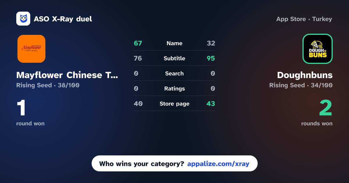 ASO X-Ray · Mayflower Chinese Takeaway vs Doughnbuns