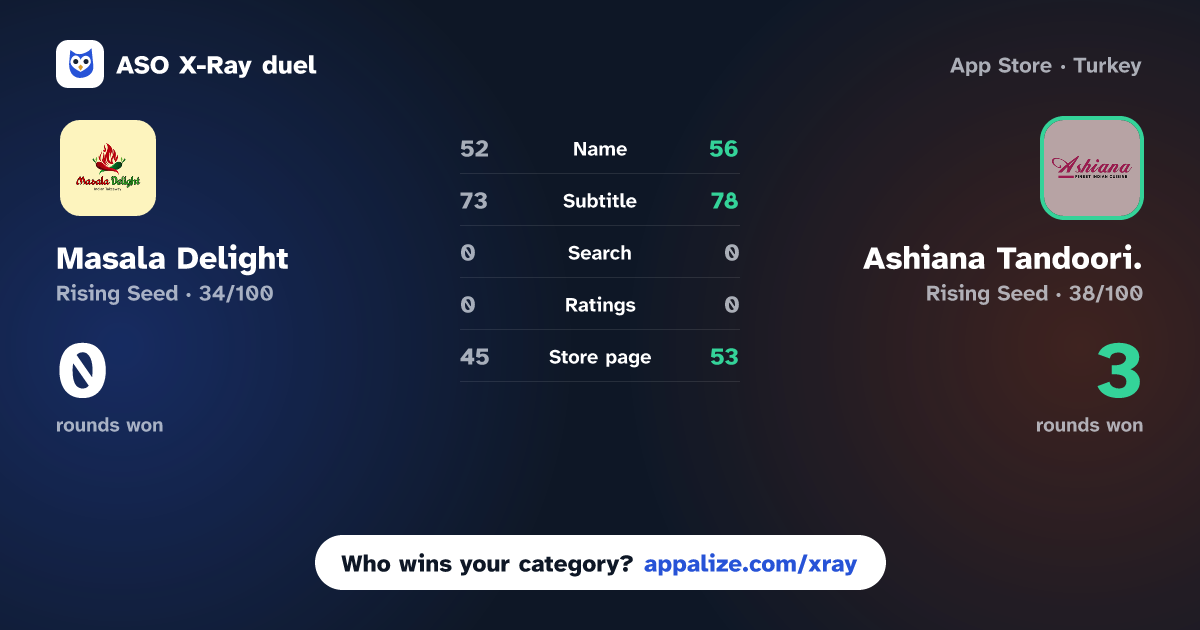 ASO X-Ray · Masala Delight vs Ashiana Tandoori.