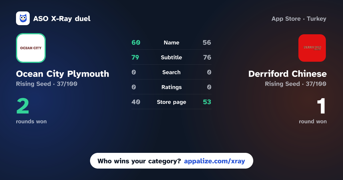 ASO X-Ray · Ocean City Plymouth vs Derriford Chinese