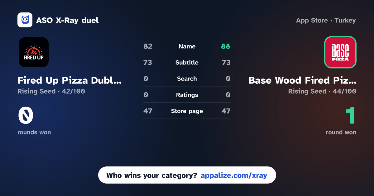 ASO X-Ray · Fired Up Pizza Dublin vs Base Wood Fired Pizza Ireland