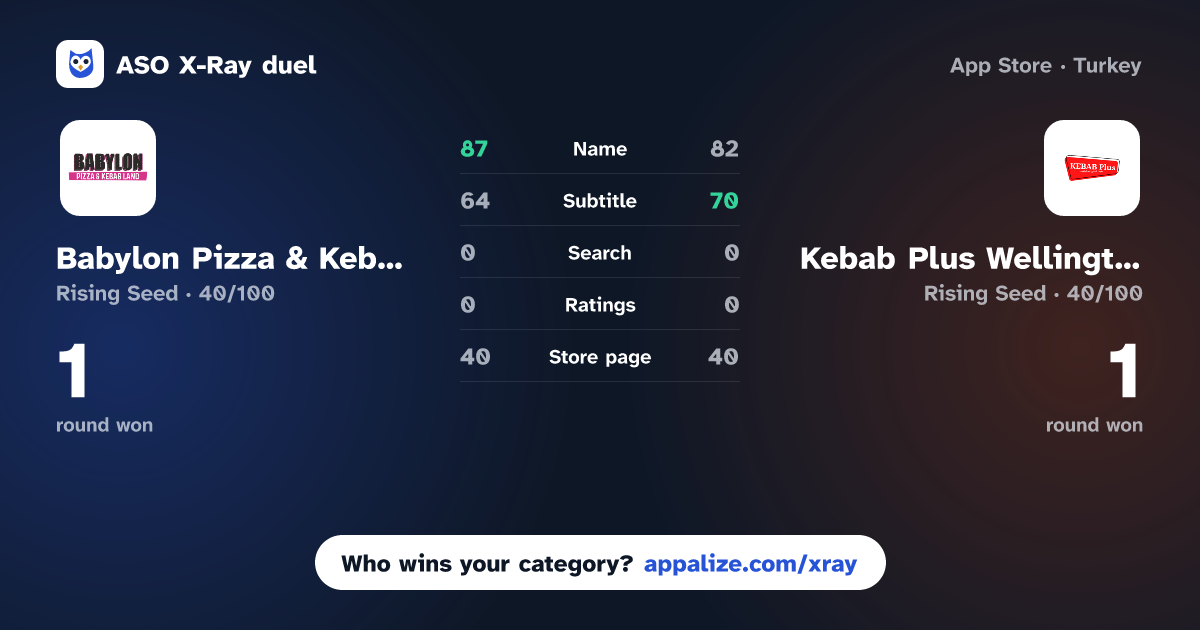 ASO X-Ray · Babylon Pizza & Kebab Land vs Kebab Plus Wellington