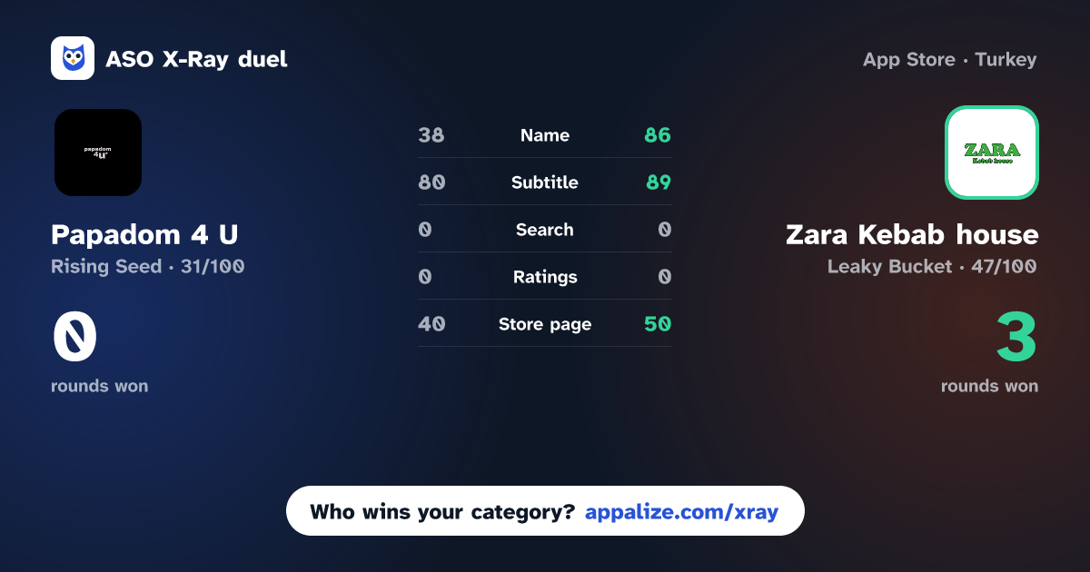 ASO X-Ray · Papadom 4 U vs Zara Kebab house