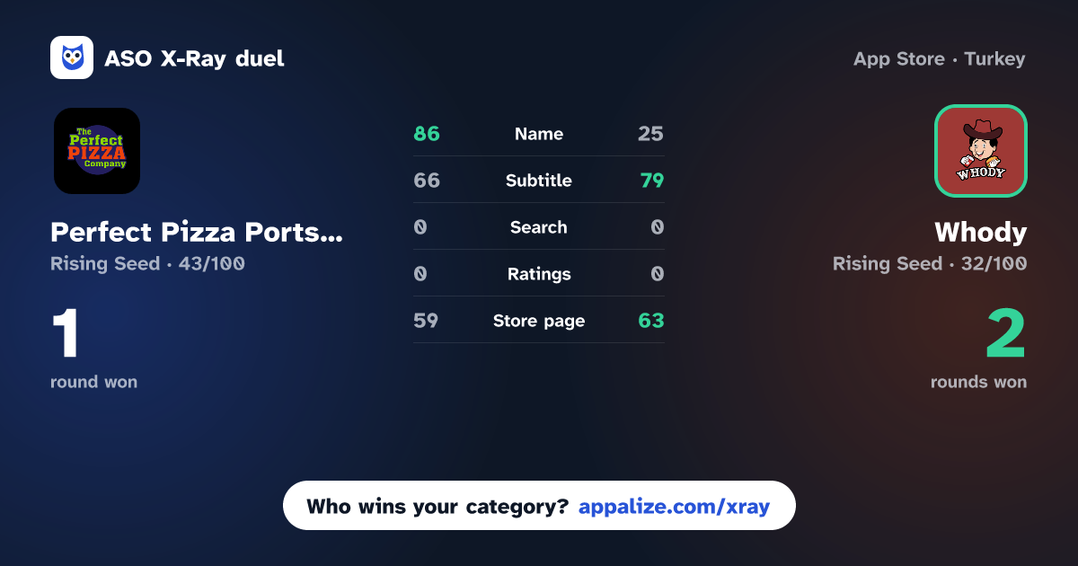 ASO X-Ray · Perfect Pizza Portsmouth. vs Whody