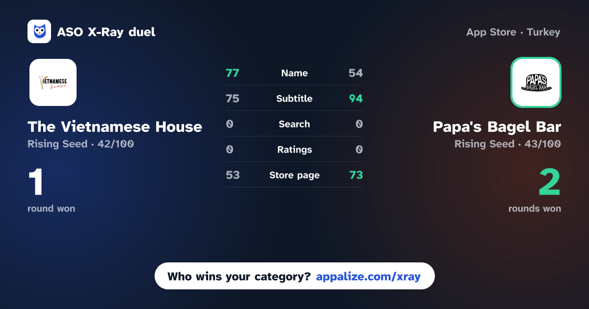 ASO X-Ray · The Vietnamese House vs Papa's Bagel Bar