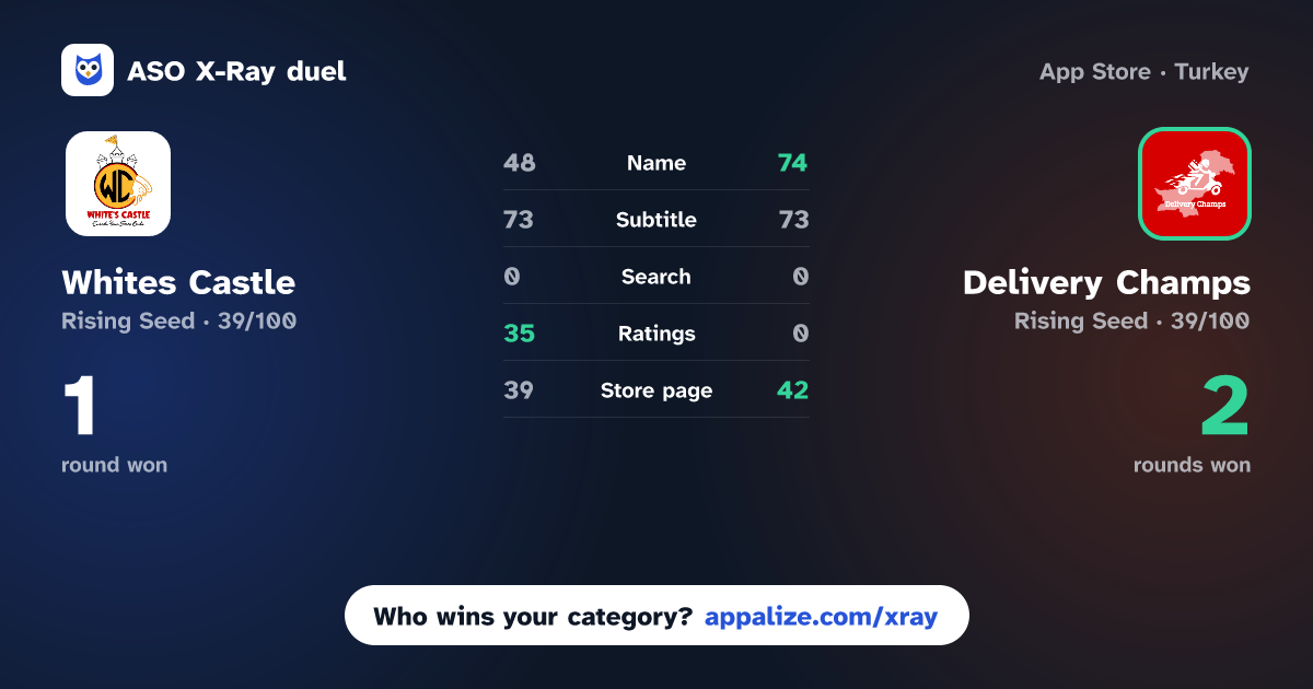 ASO X-Ray · Whites Castle vs Delivery Champs