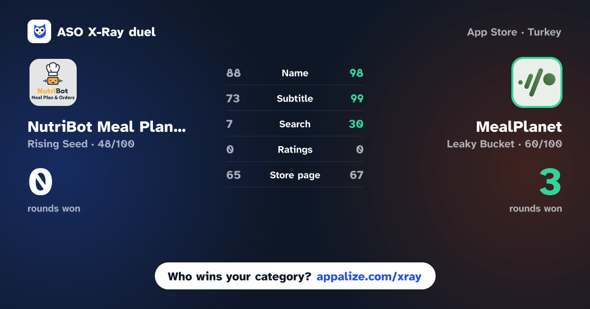 ASO X-Ray · NutriBot Meal Plan & Orders vs MealPlanet - Delivery App