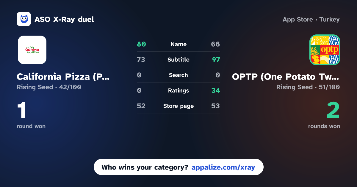 ASO X-Ray · California Pizza (PK) vs OPTP (One Potato Two Potato)