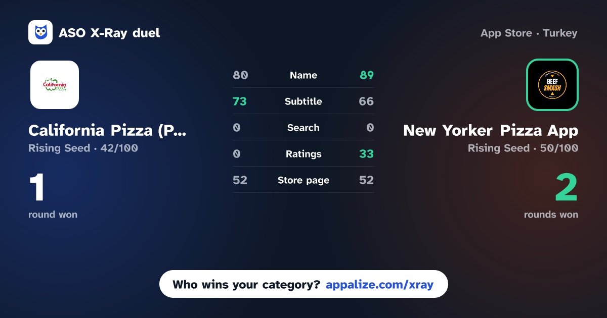 ASO X-Ray · California Pizza (PK) vs New Yorker Pizza App