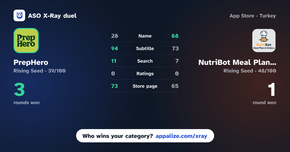 ASO X-Ray · PrepHero vs NutriBot Meal Plan & Orders