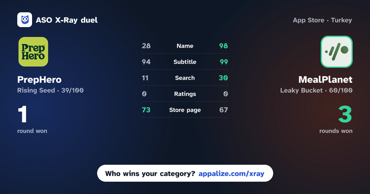ASO X-Ray · PrepHero vs MealPlanet - Delivery App