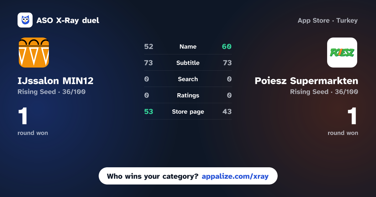 ASO X-Ray · IJssalon MIN12 vs Poiesz Supermarkten