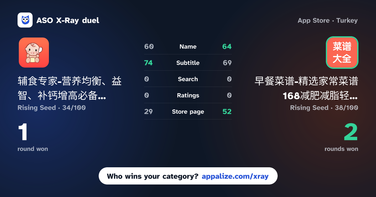 ASO X-Ray · 辅食专家-营养均衡、益智、补钙增高必备专业食谱 vs 早餐菜谱-精选家常菜谱168减肥减脂轻断食谱厨房必备做饭大全