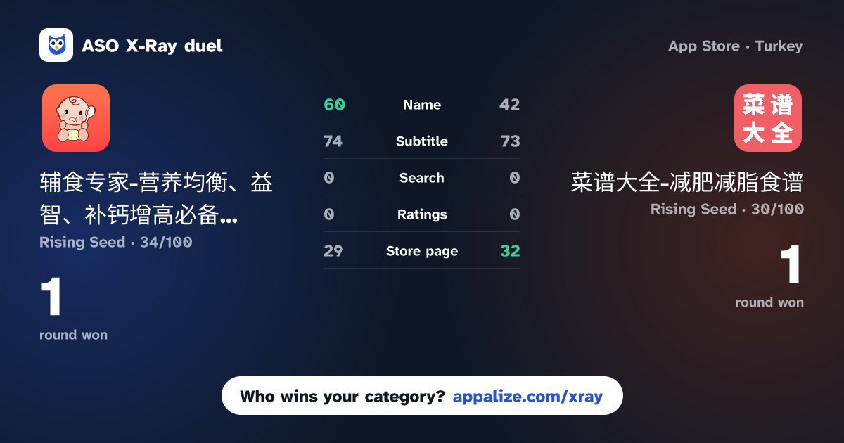 ASO X-Ray · 辅食专家-营养均衡、益智、补钙增高必备专业食谱 vs 菜谱大全-减肥减脂食谱