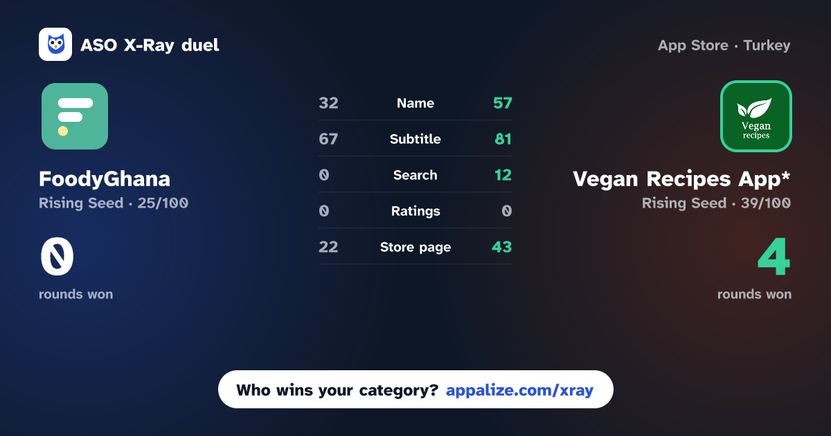 ASO X-Ray · FoodyGhana vs Vegan Recipes App*