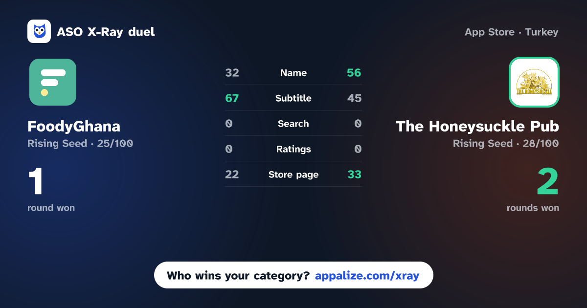ASO X-Ray · FoodyGhana vs The Honeysuckle Pub