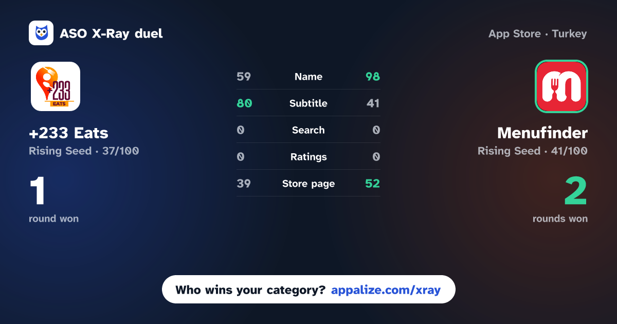 ASO X-Ray · +233 Eats vs Menufinder: Food Delivery