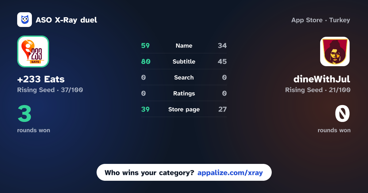 ASO X-Ray · +233 Eats vs dineWithJul