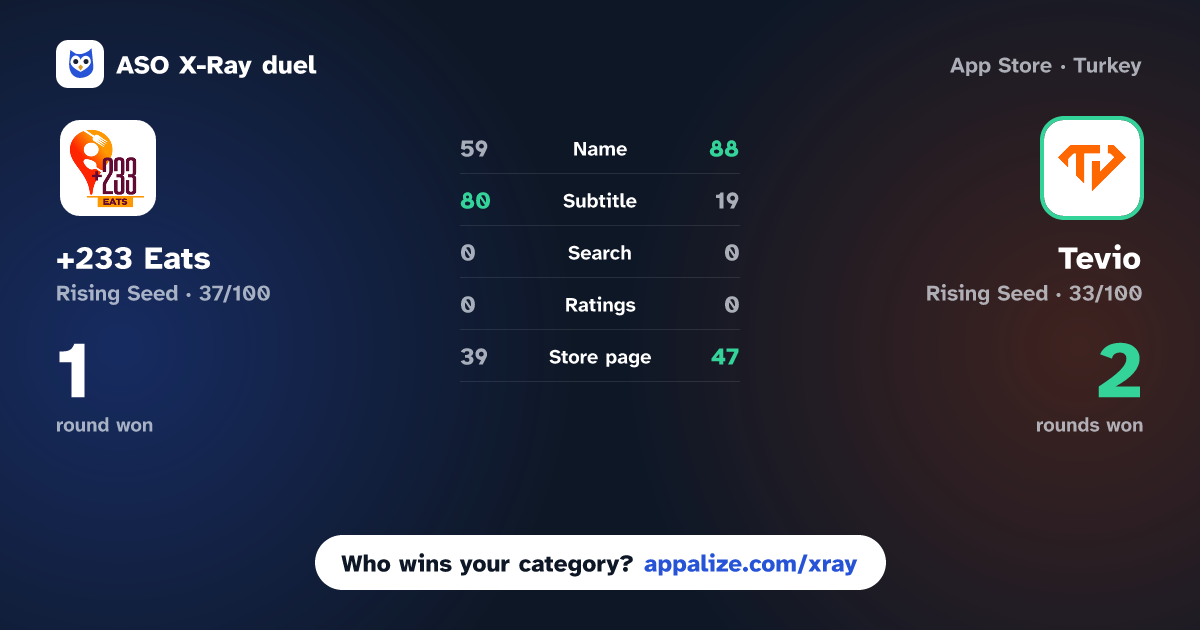 ASO X-Ray · +233 Eats vs Tevio: Food,Grocery & Dine-In