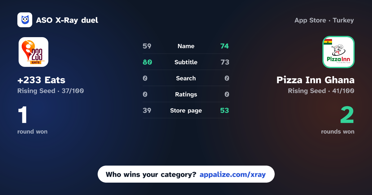 ASO X-Ray · +233 Eats vs Pizza Inn Ghana