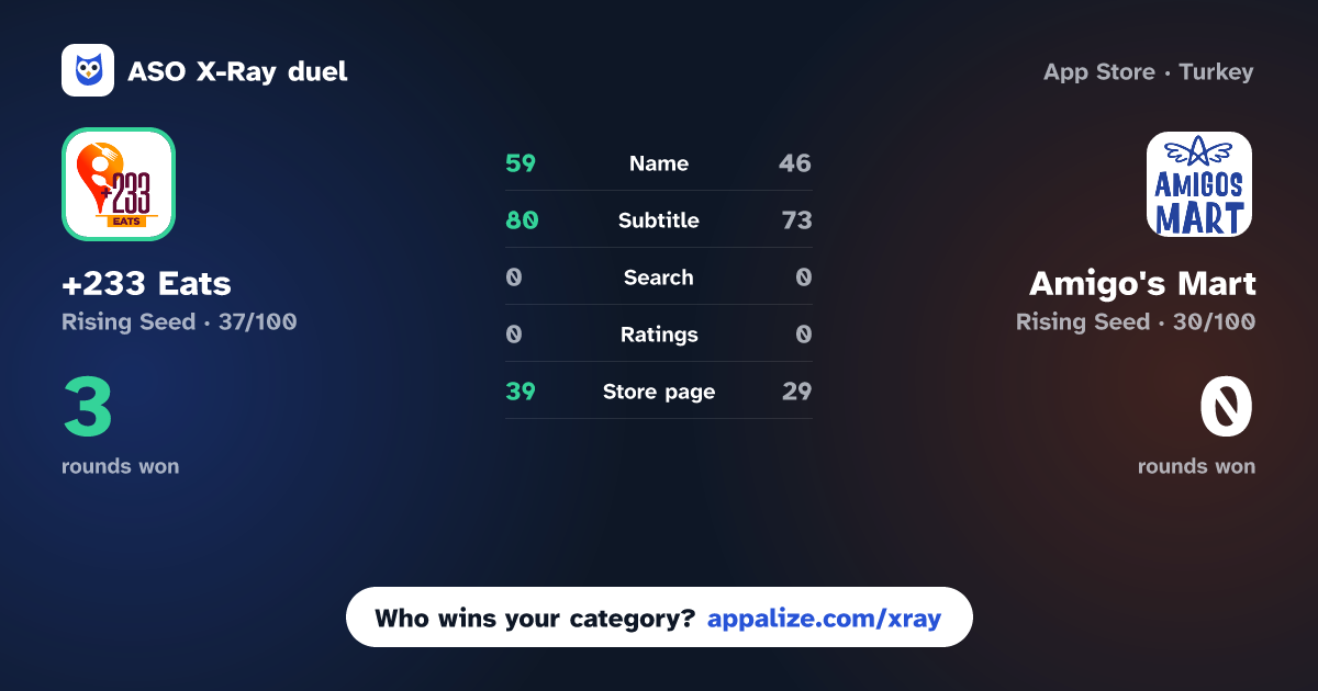 ASO X-Ray · +233 Eats vs Amigo's Mart