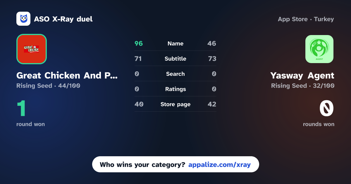 ASO X-Ray · Great Chicken And Pizza House vs Yasway Agent