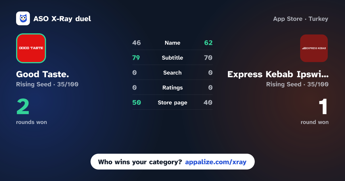 ASO X-Ray · Good Taste. vs Express Kebab Ipswich