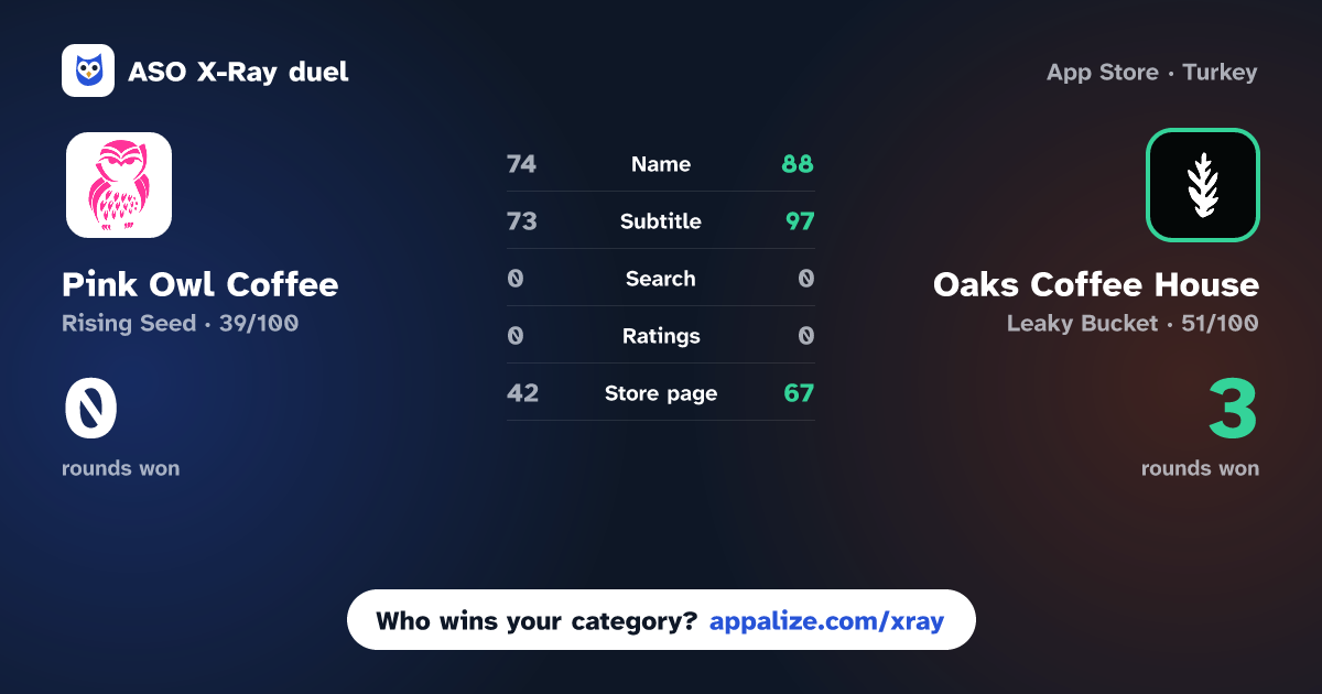 ASO X-Ray · Pink Owl Coffee vs Oaks Coffee House