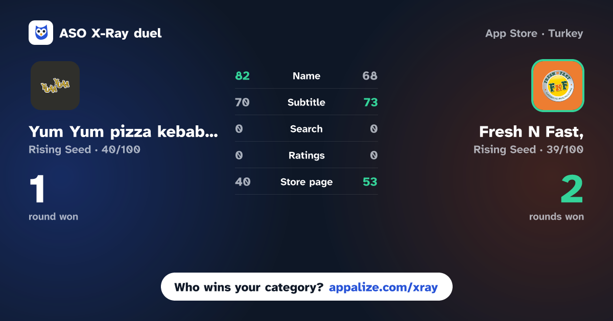 ASO X-Ray · Yum Yum pizza kebabs. vs Fresh N Fast,