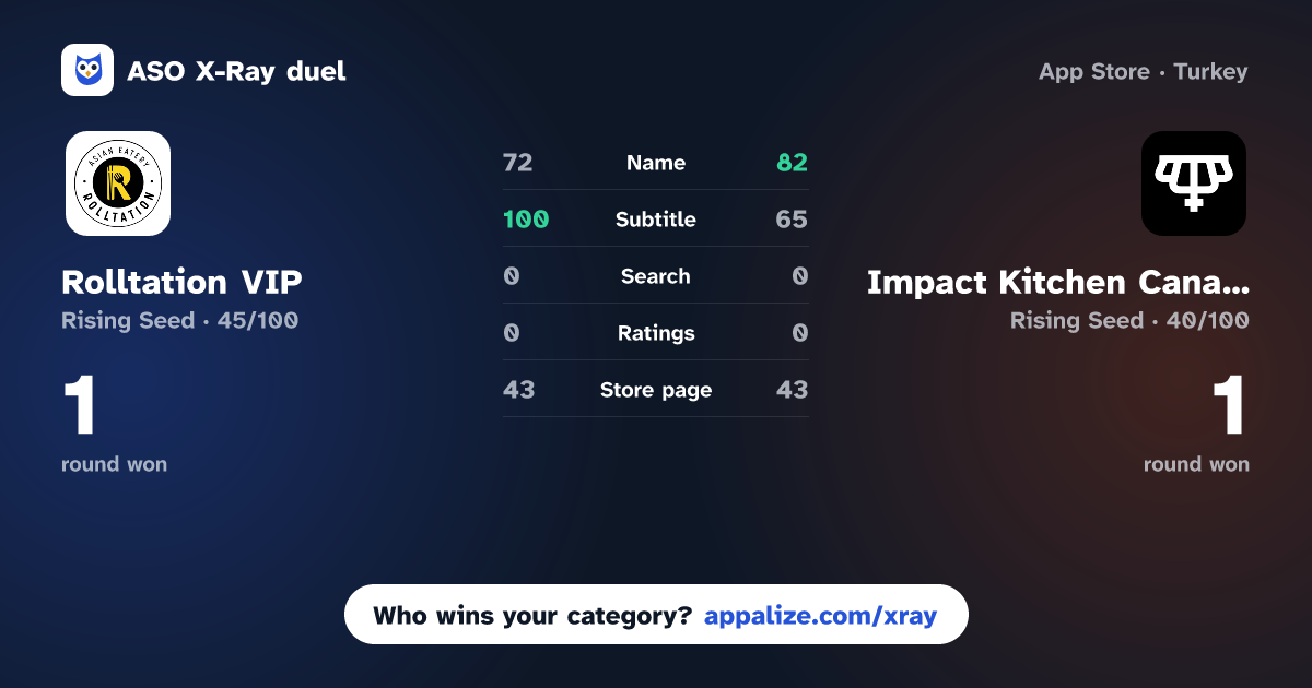 ASO X-Ray · Rolltation VIP vs Impact Kitchen Canada