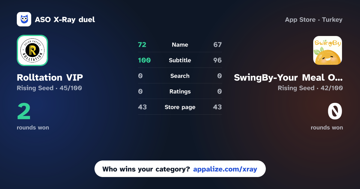 ASO X-Ray · Rolltation VIP vs SwingBy-Your Meal Our Deal
