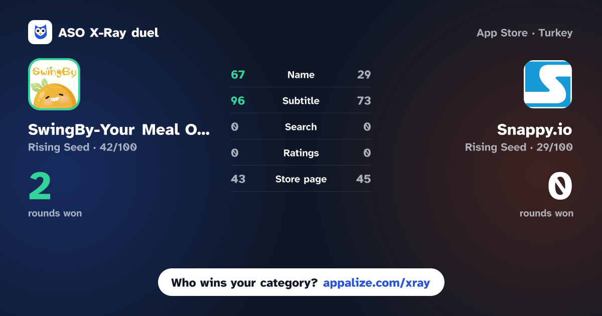 ASO X-Ray · SwingBy-Your Meal Our Deal vs Snappy.io