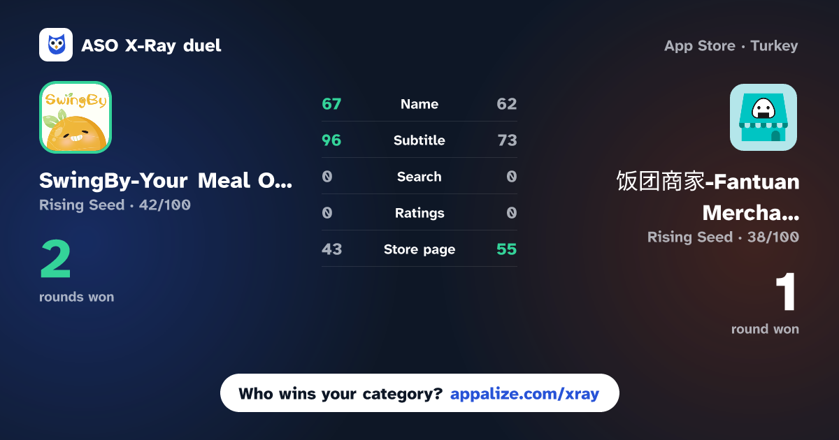 ASO X-Ray · SwingBy-Your Meal Our Deal vs 饭团商家-Fantuan Merchant