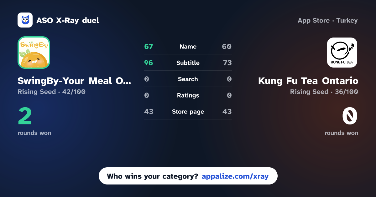 ASO X-Ray · SwingBy-Your Meal Our Deal vs Kung Fu Tea Ontario