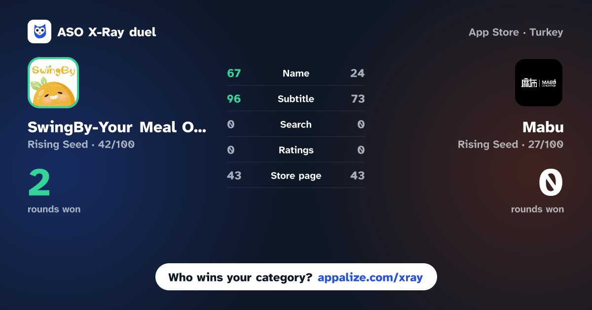 ASO X-Ray · SwingBy-Your Meal Our Deal vs Mabu