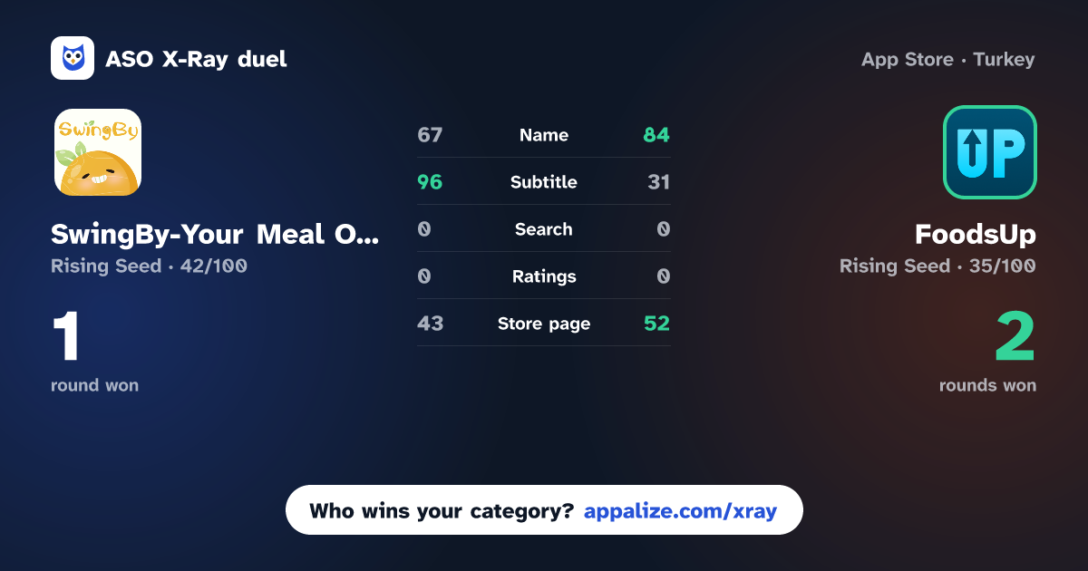 ASO X-Ray · SwingBy-Your Meal Our Deal vs FoodsUp - Online Supply