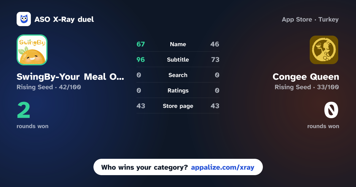 ASO X-Ray · SwingBy-Your Meal Our Deal vs Congee Queen