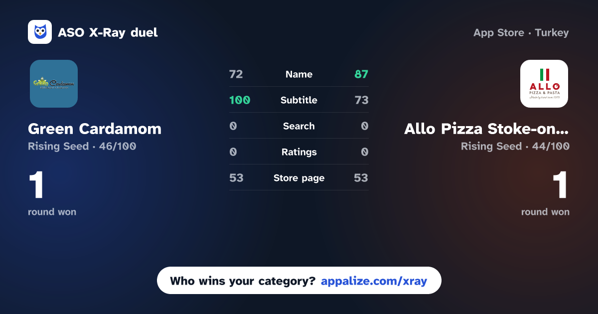 ASO X-Ray · Green Cardamom vs Allo Pizza Stoke-on-trent,
