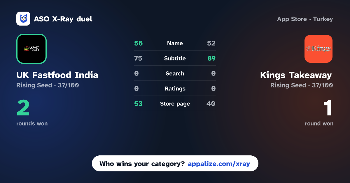 ASO X-Ray · UK Fastfood India vs Kings Takeaway
